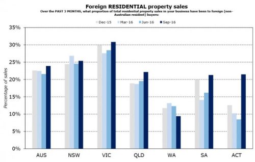 foreign buyers